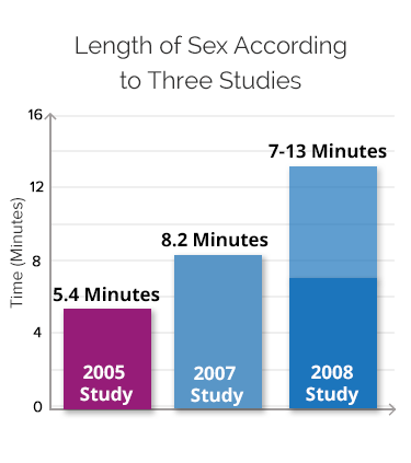 How long does sex last for