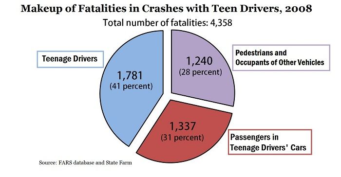 Teen crash statistics