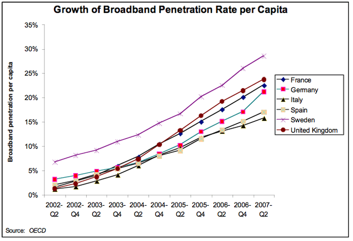 best of Broadband penetration France