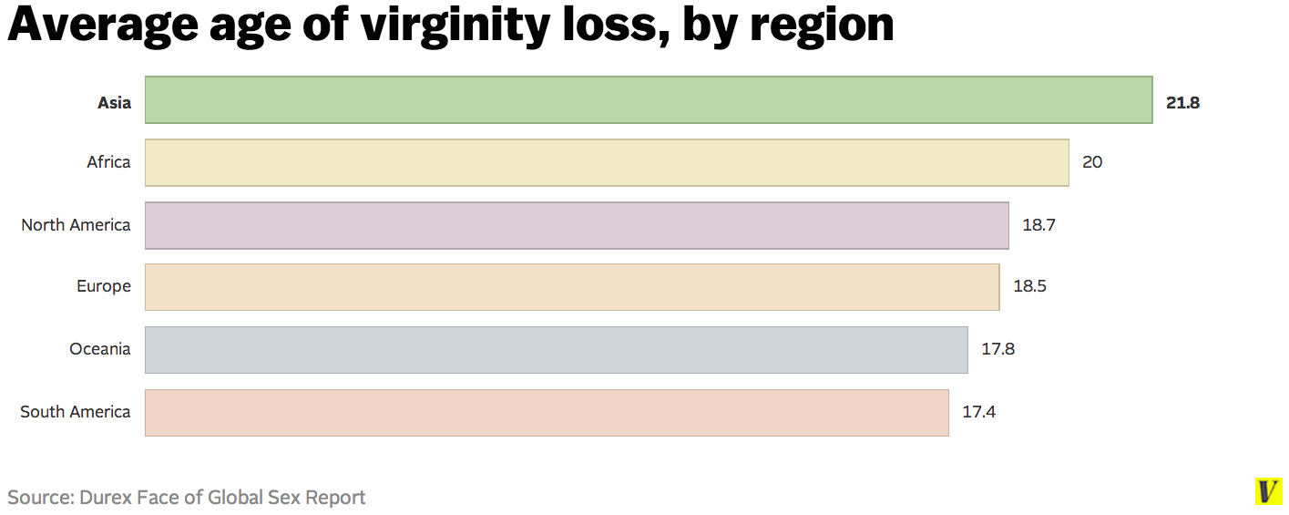 Where to lose virginity