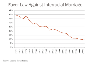 best of Marriage in america laws Interracial