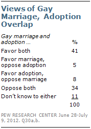 Mega reccomend Views on gay adoption