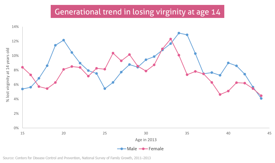 Age of virginity loss among men