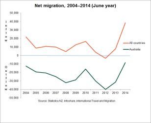 Slug reccomend Asian migrant figures new zealand 2010