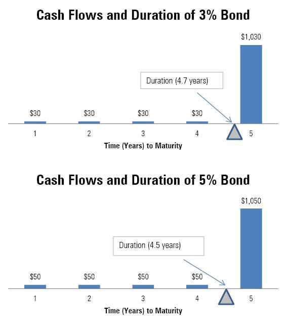 Cash flow when bond matures