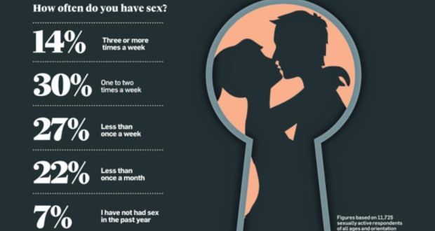 How often do women have sex