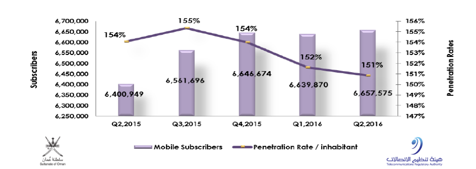 Oman mobile penetration