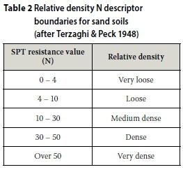 Standard penetration test soil density